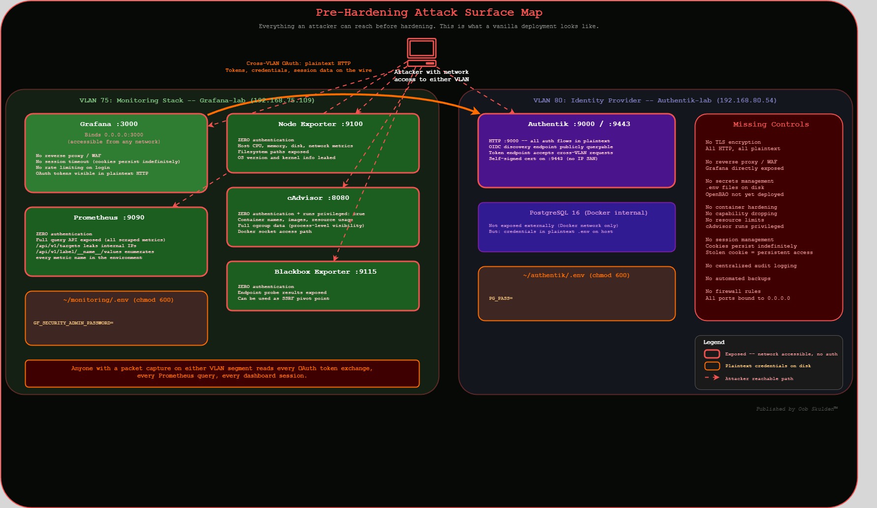 Pre-hardening attack surface map showing all exposed ports, plaintext credential paths, and missing security controls