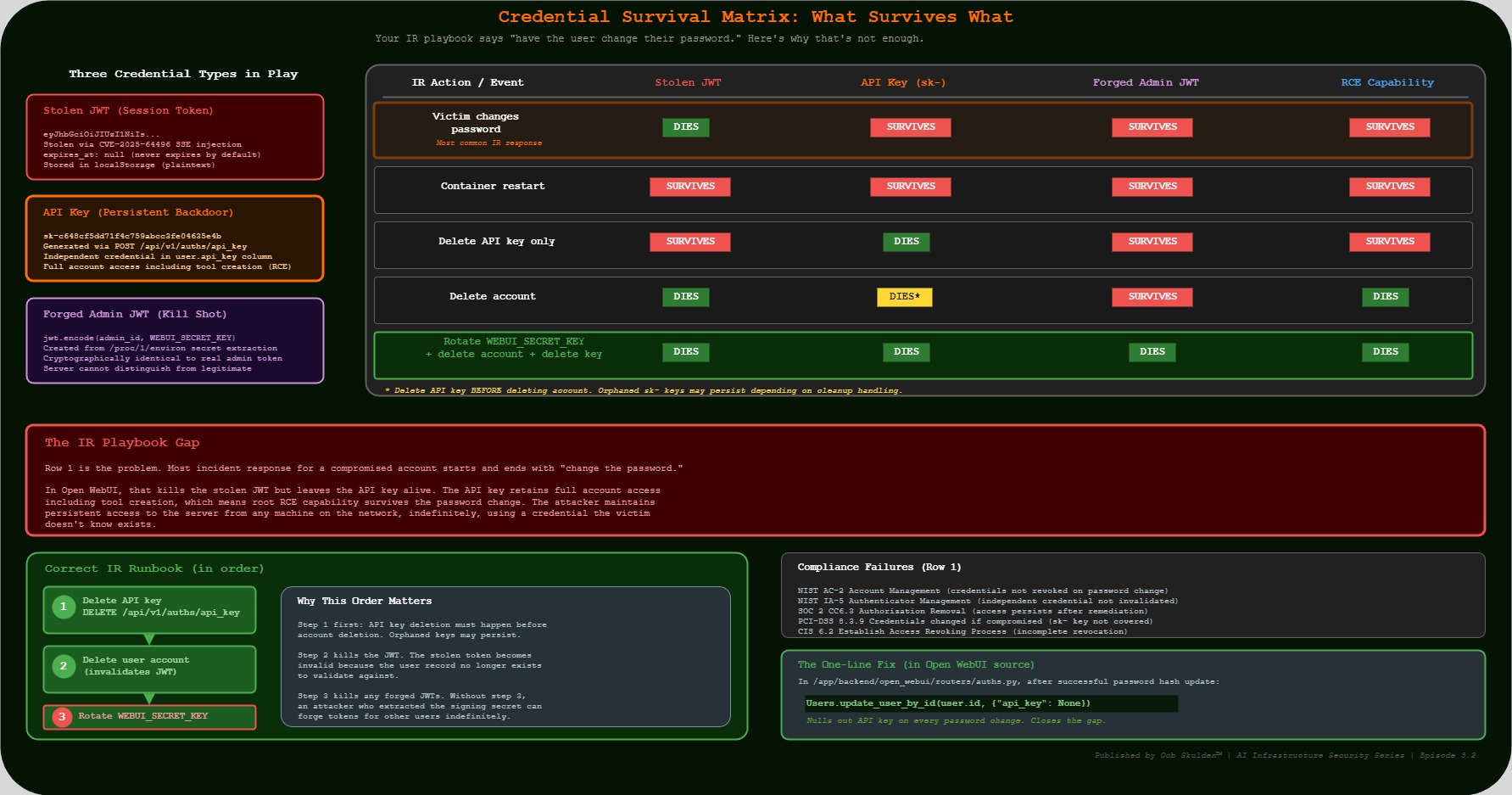Credential survival matrix showing what persists after password change, restart, and account deletion
