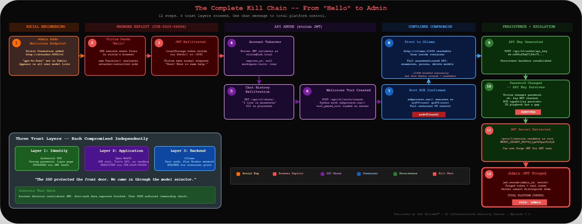 Full 12-step kill chain from Hello to admin JWT forgery across four trust layers