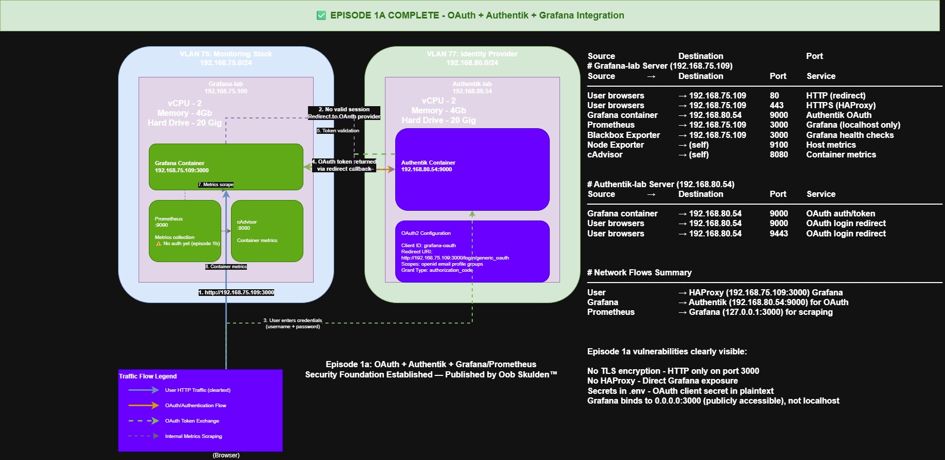 Full lab architecture showing VLAN segmentation, OAuth flow between Grafana and Authentik, port mappings, and identified vulnerabilities