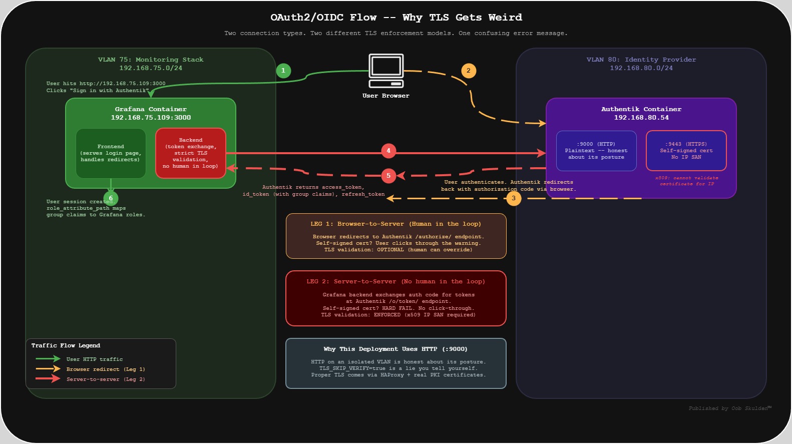 OAuth2/OIDC flow diagram showing browser redirect vs server-to-server token exchange
